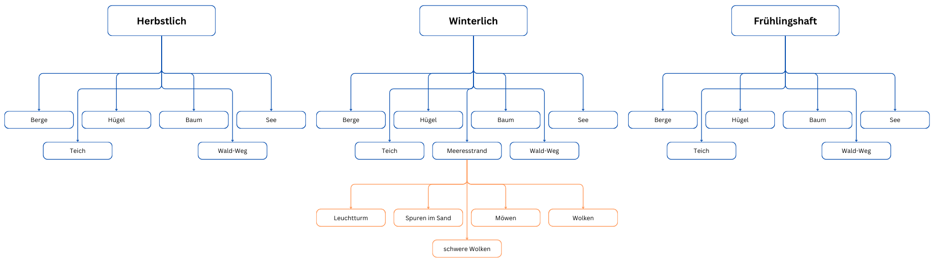 Mind-Map Whiteboard in Blau und Gelb Einfach Brainstorming-Stil.png